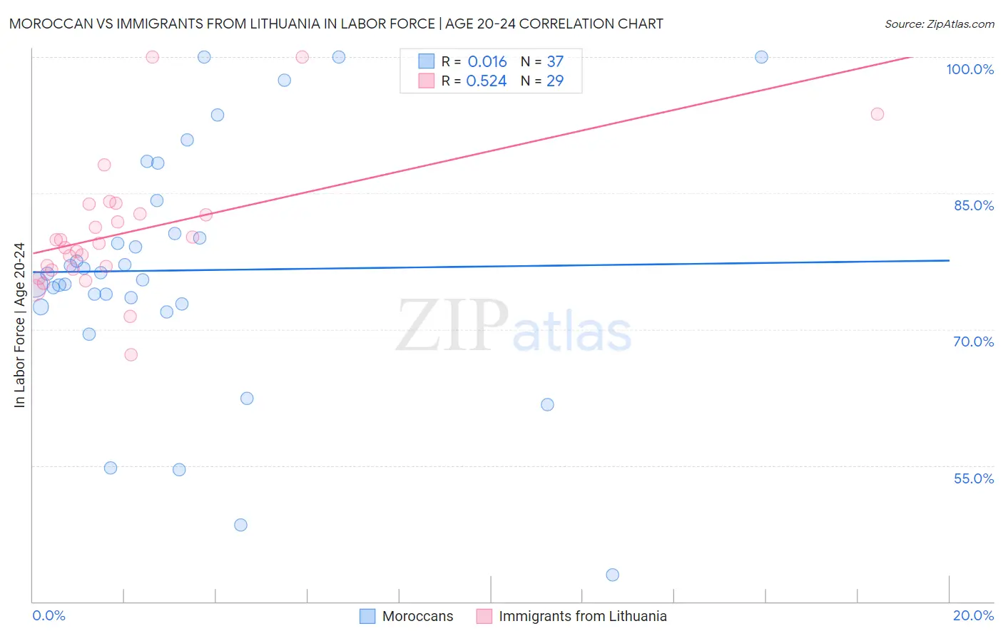 Moroccan vs Immigrants from Lithuania In Labor Force | Age 20-24