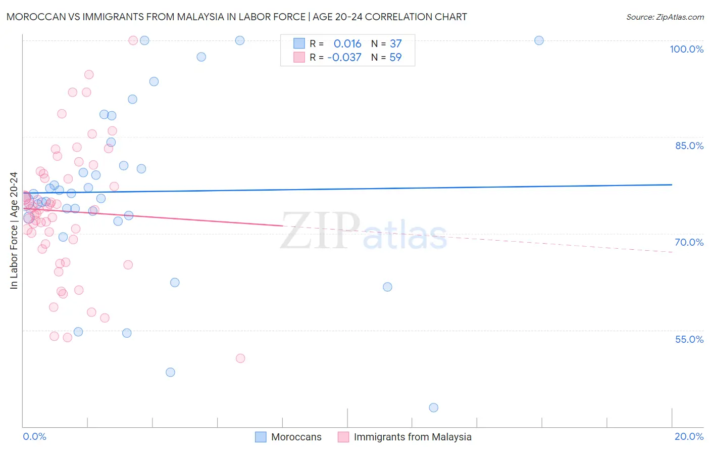 Moroccan vs Immigrants from Malaysia In Labor Force | Age 20-24