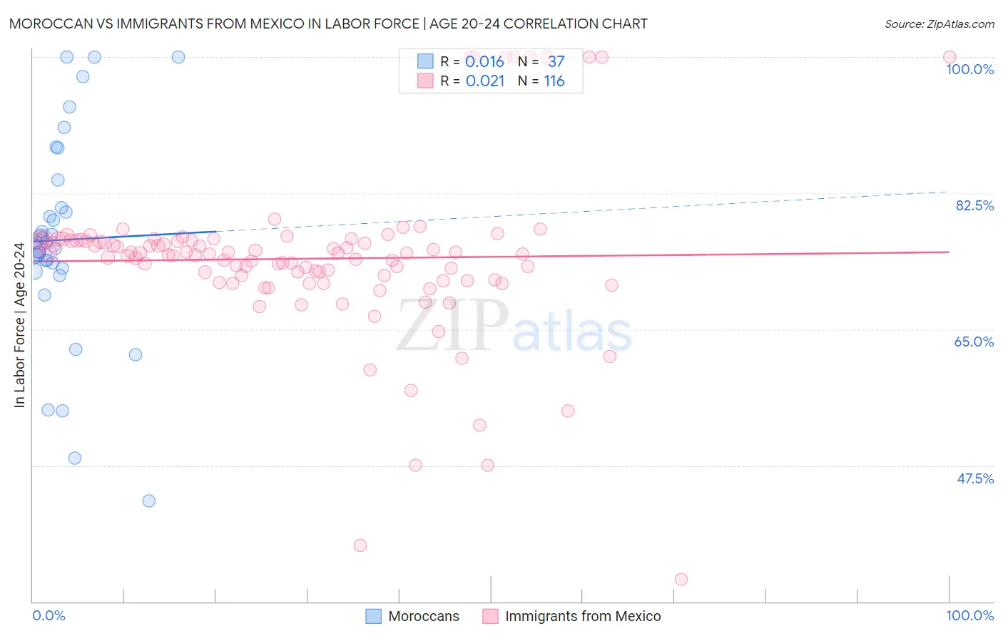 Moroccan vs Immigrants from Mexico In Labor Force | Age 20-24