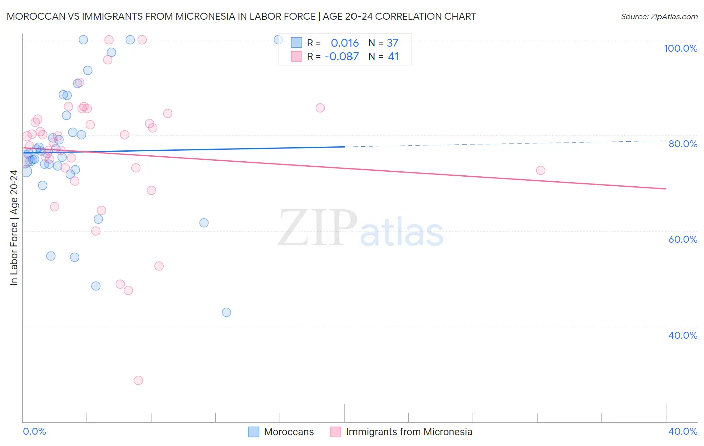 Moroccan vs Immigrants from Micronesia In Labor Force | Age 20-24