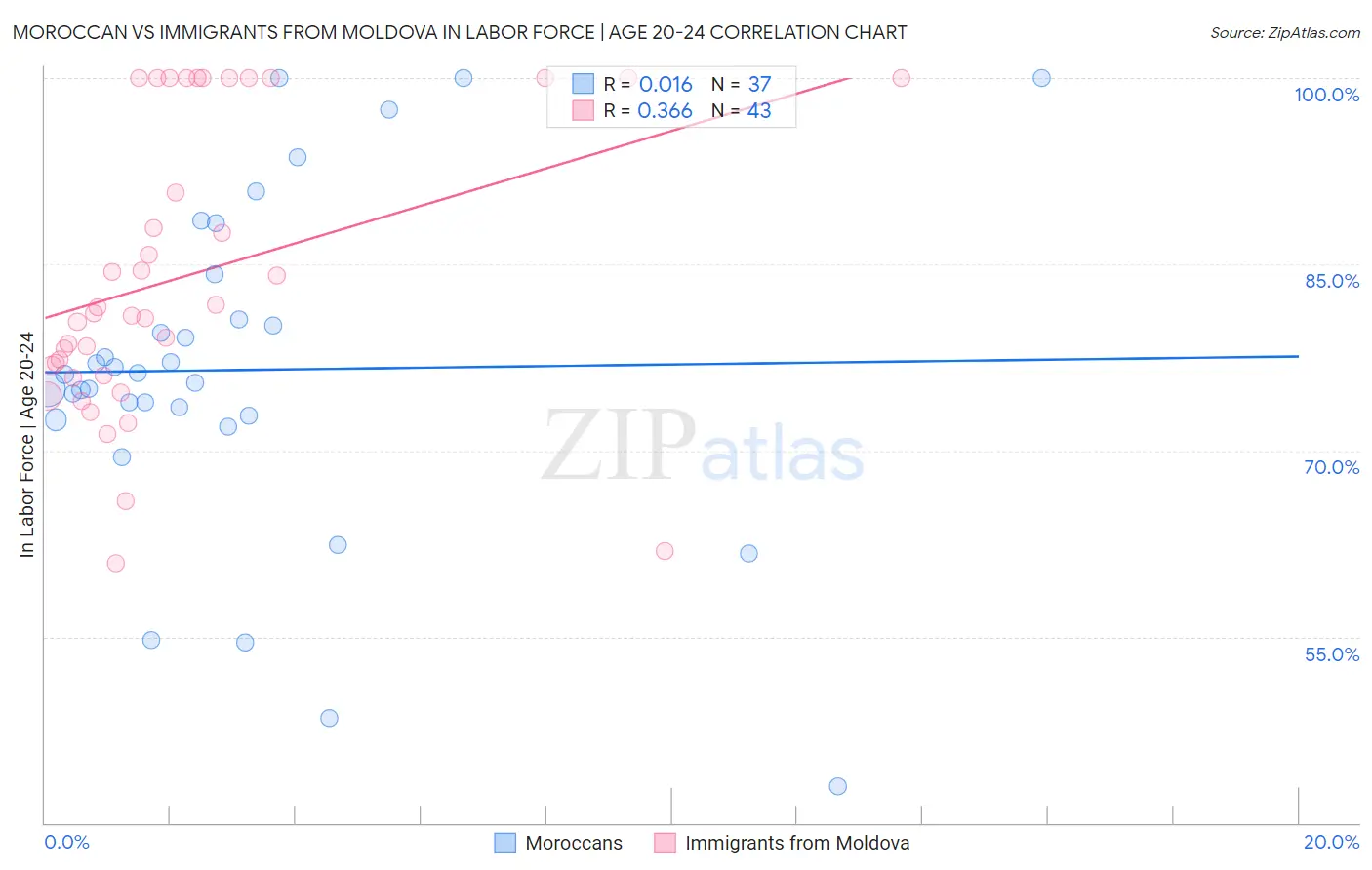 Moroccan vs Immigrants from Moldova In Labor Force | Age 20-24