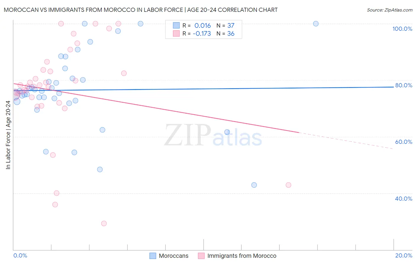 Moroccan vs Immigrants from Morocco In Labor Force | Age 20-24