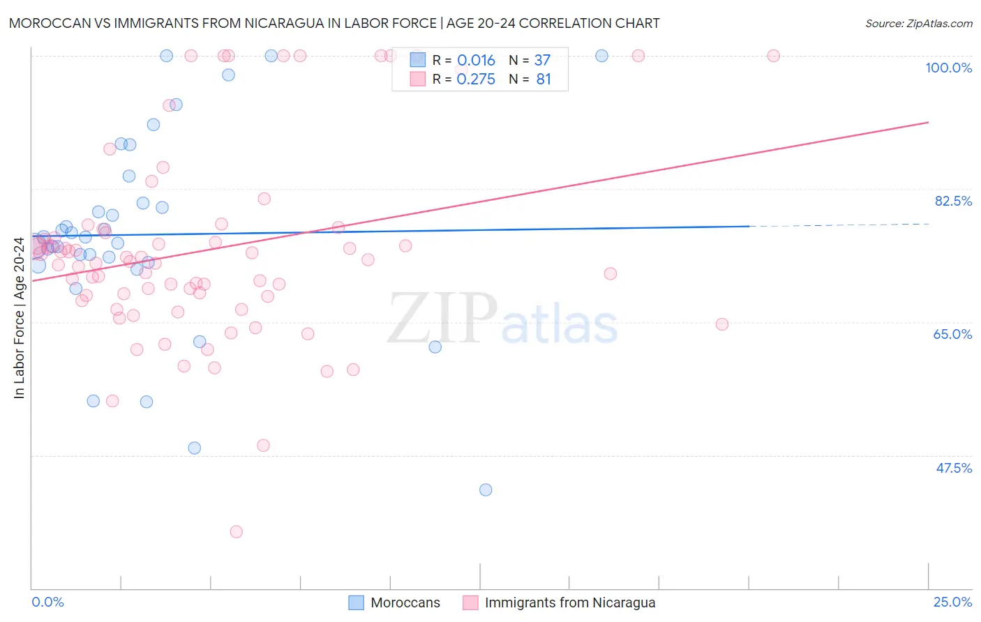 Moroccan vs Immigrants from Nicaragua In Labor Force | Age 20-24
