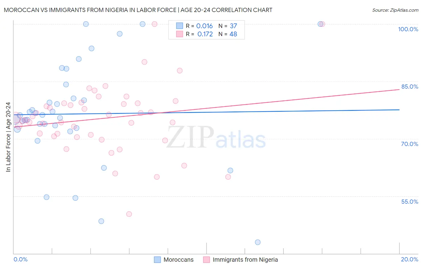 Moroccan vs Immigrants from Nigeria In Labor Force | Age 20-24