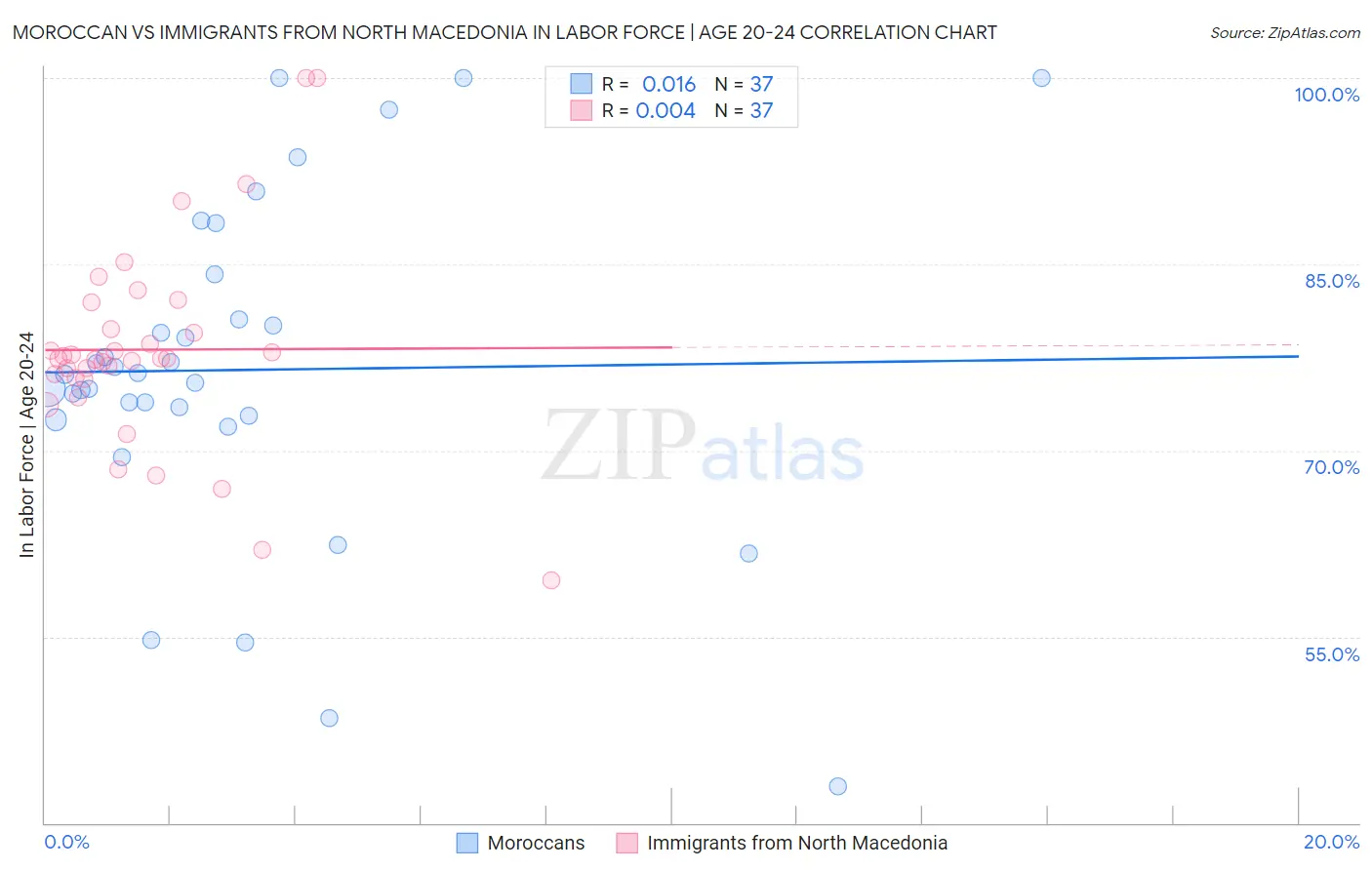 Moroccan vs Immigrants from North Macedonia In Labor Force | Age 20-24