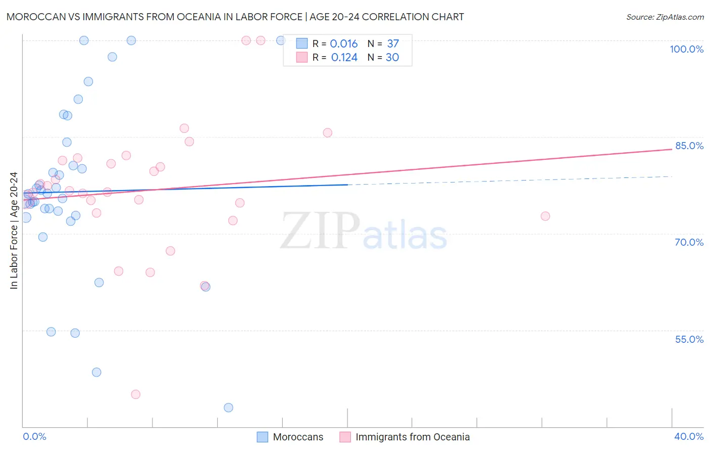 Moroccan vs Immigrants from Oceania In Labor Force | Age 20-24