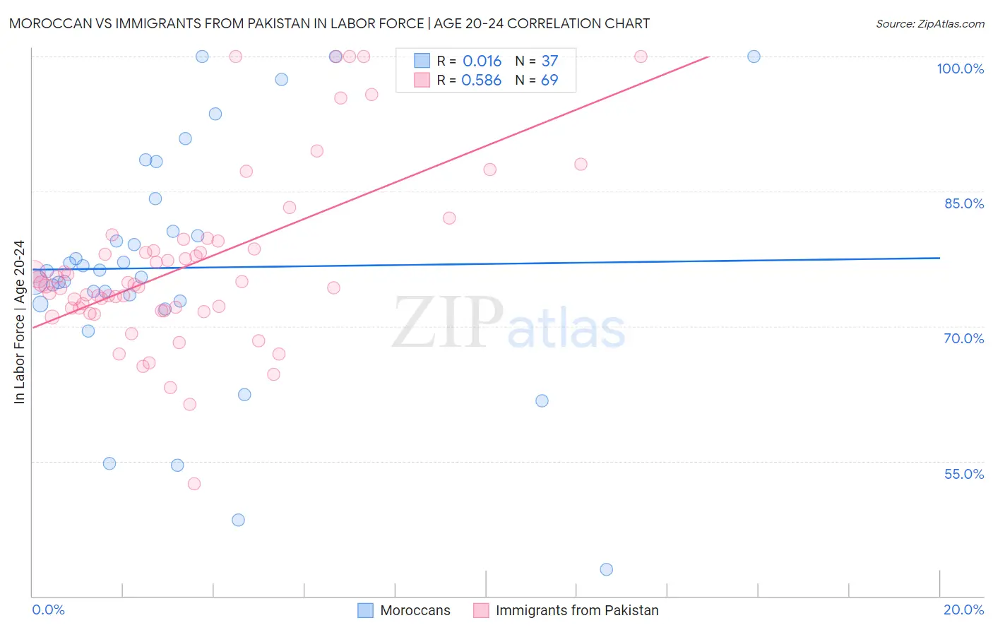 Moroccan vs Immigrants from Pakistan In Labor Force | Age 20-24