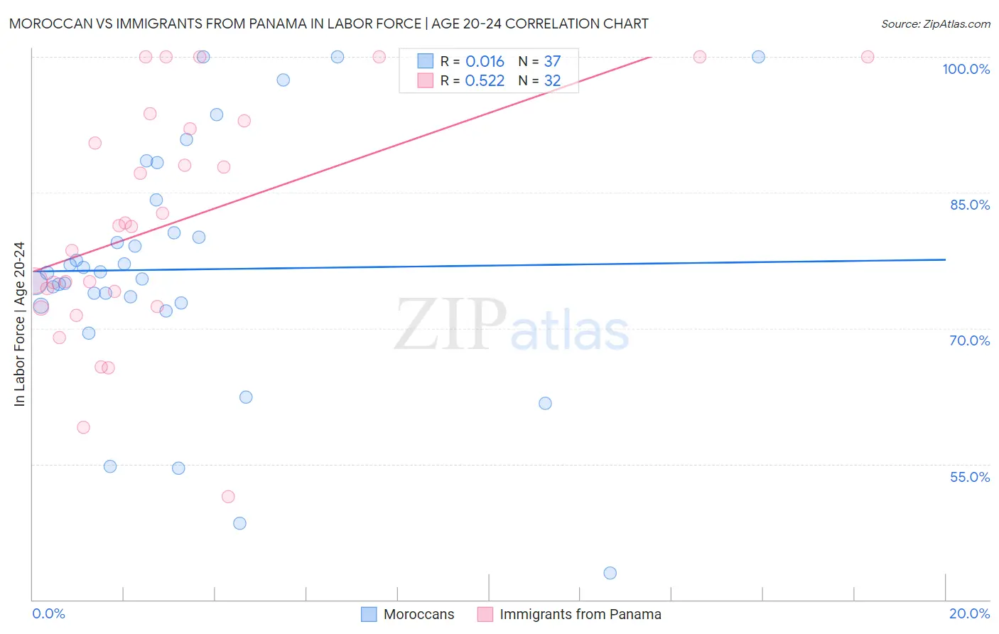 Moroccan vs Immigrants from Panama In Labor Force | Age 20-24