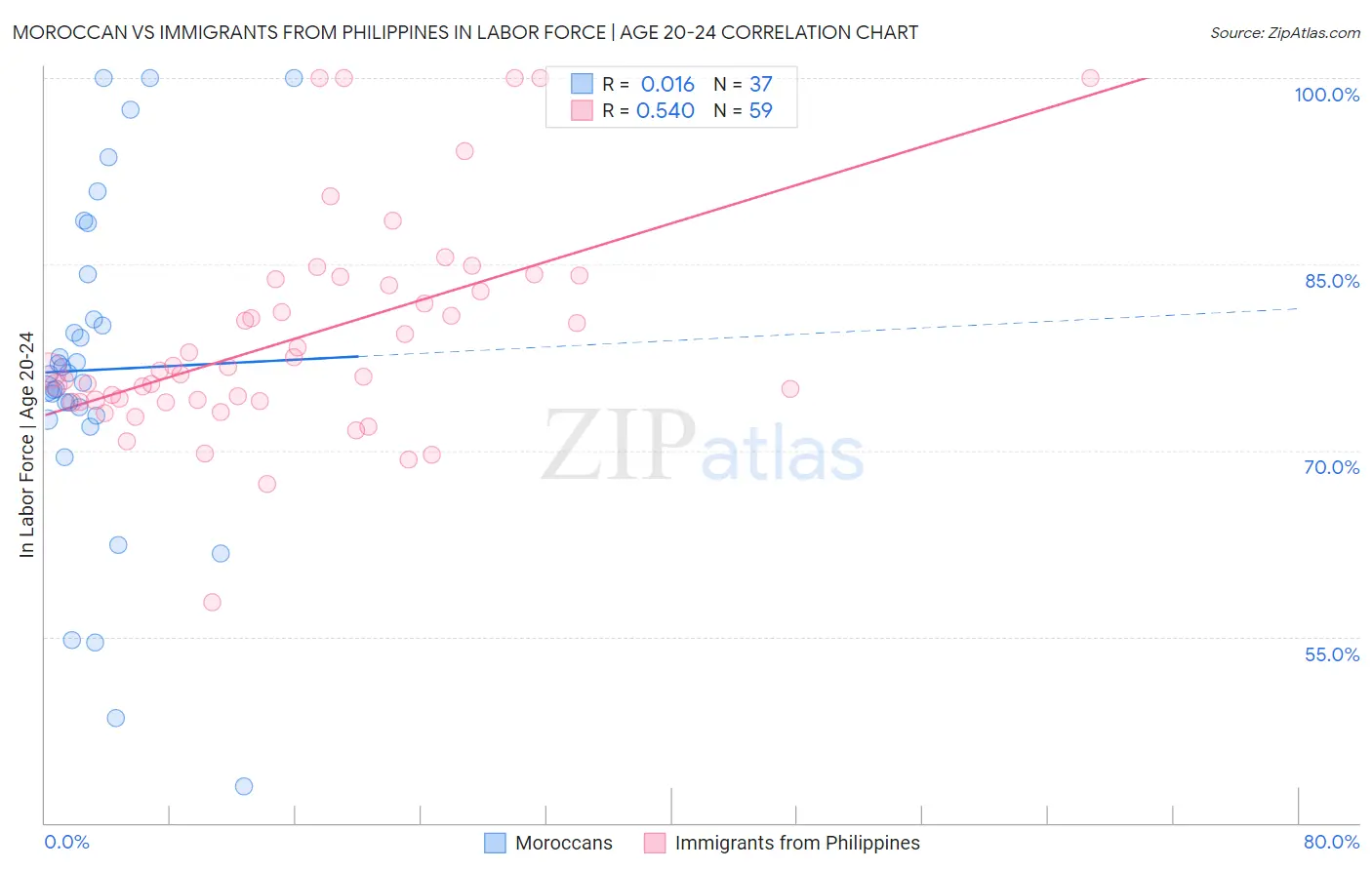 Moroccan vs Immigrants from Philippines In Labor Force | Age 20-24