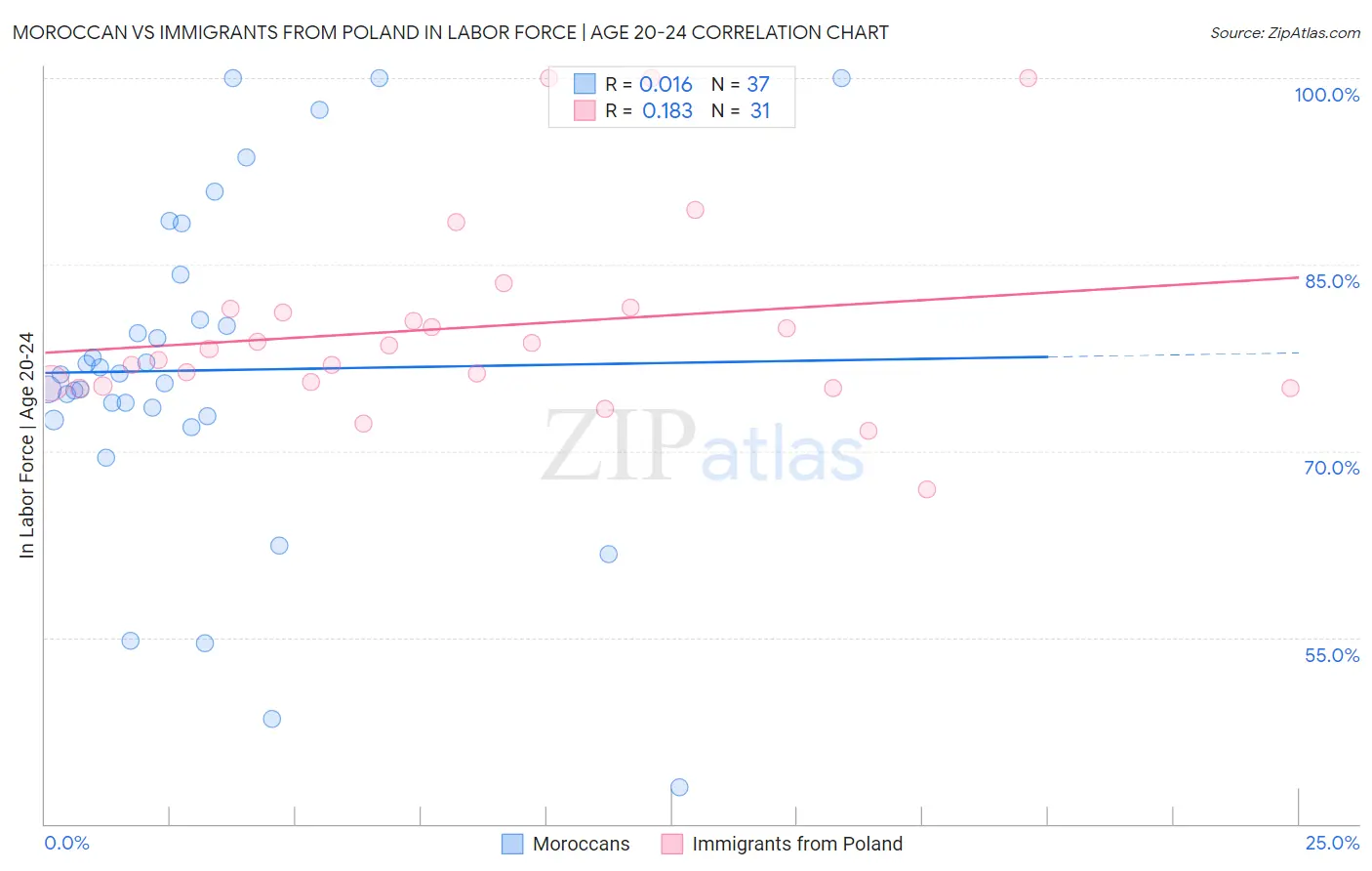 Moroccan vs Immigrants from Poland In Labor Force | Age 20-24