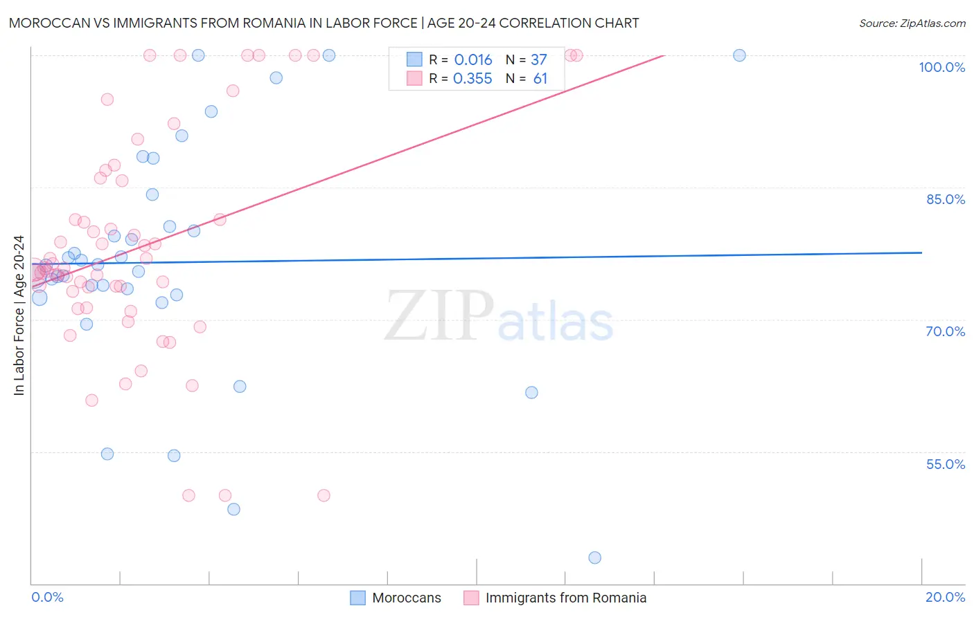 Moroccan vs Immigrants from Romania In Labor Force | Age 20-24