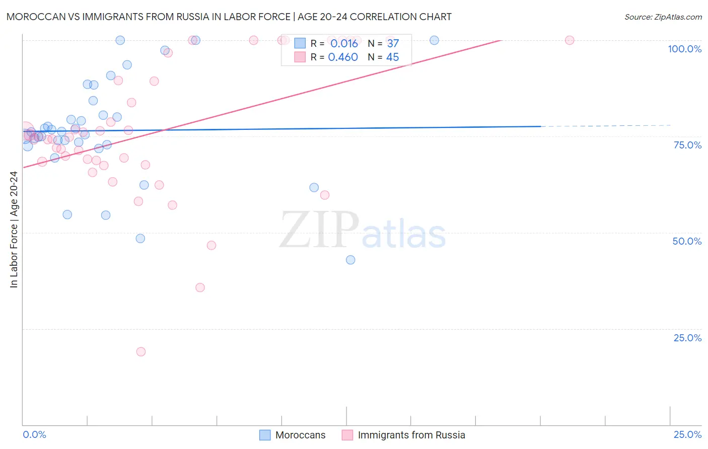 Moroccan vs Immigrants from Russia In Labor Force | Age 20-24