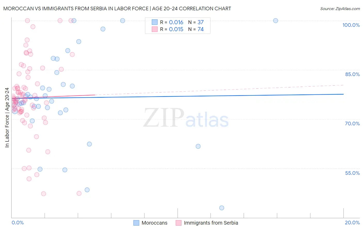 Moroccan vs Immigrants from Serbia In Labor Force | Age 20-24