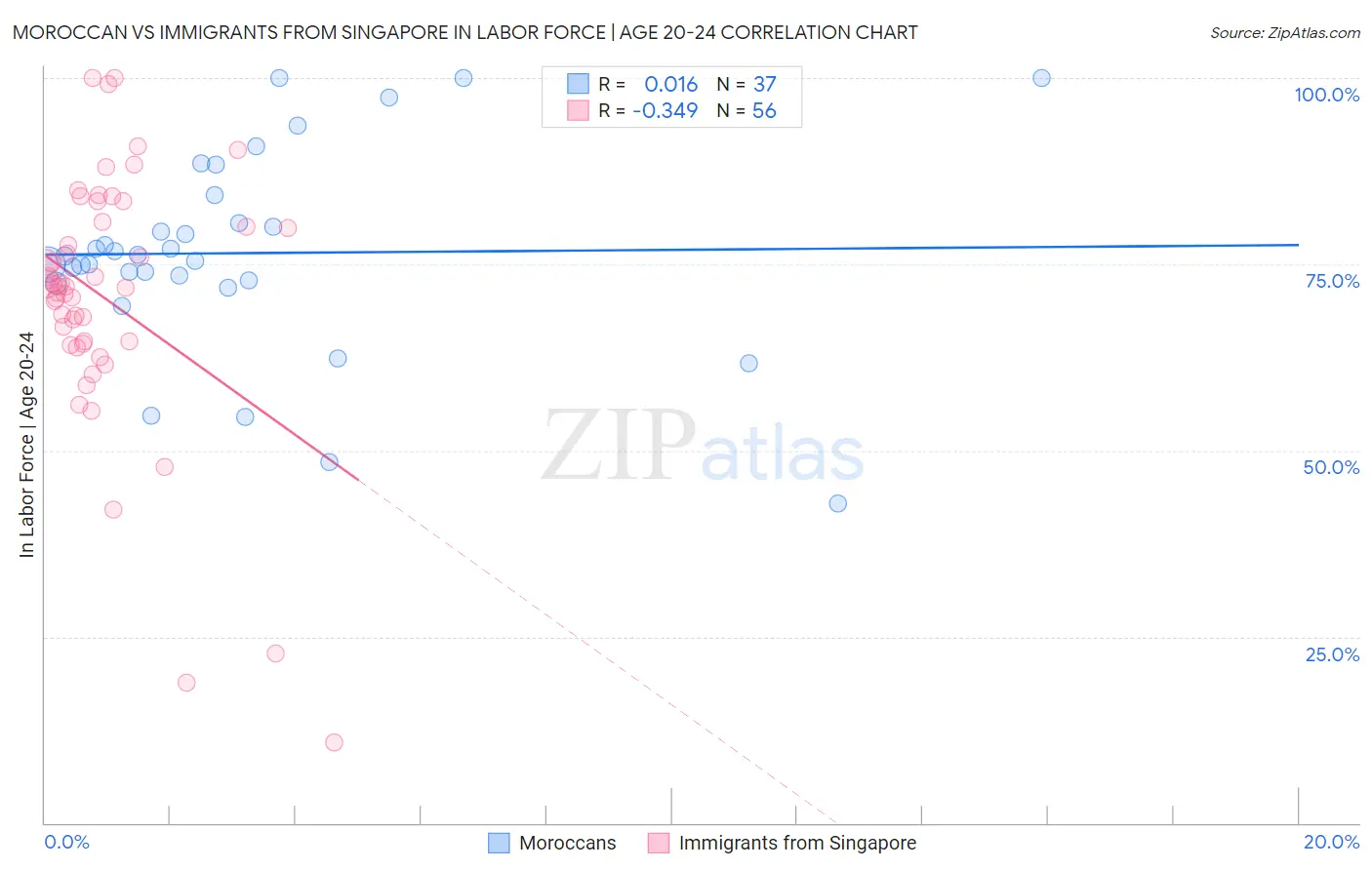 Moroccan vs Immigrants from Singapore In Labor Force | Age 20-24