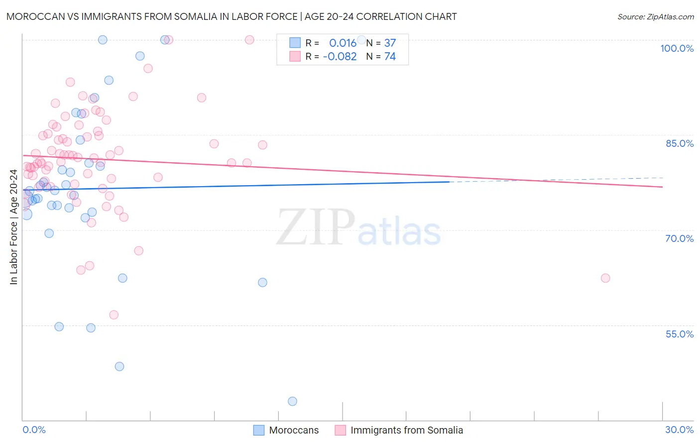 Moroccan vs Immigrants from Somalia In Labor Force | Age 20-24