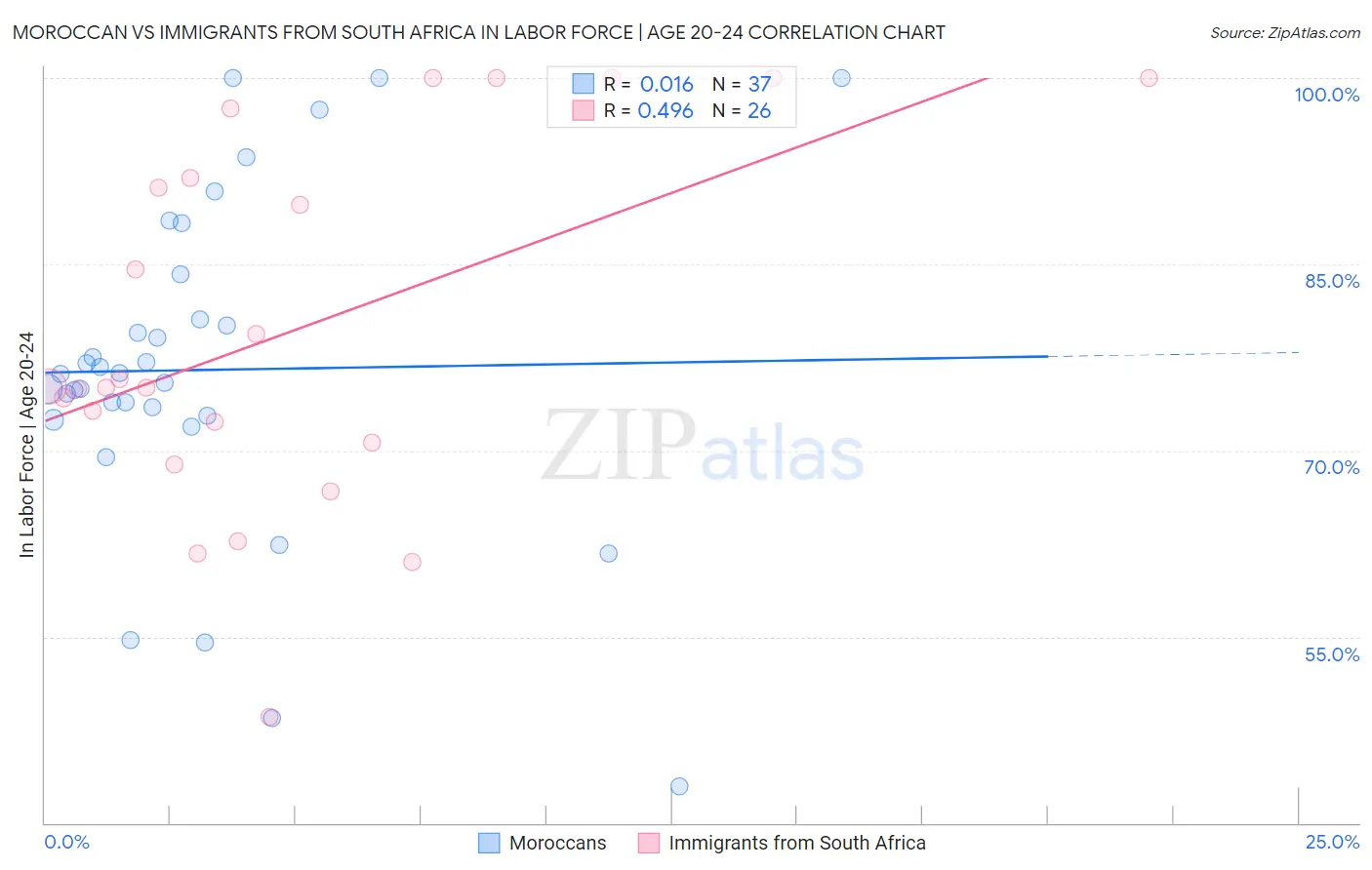 Moroccan vs Immigrants from South Africa In Labor Force | Age 20-24