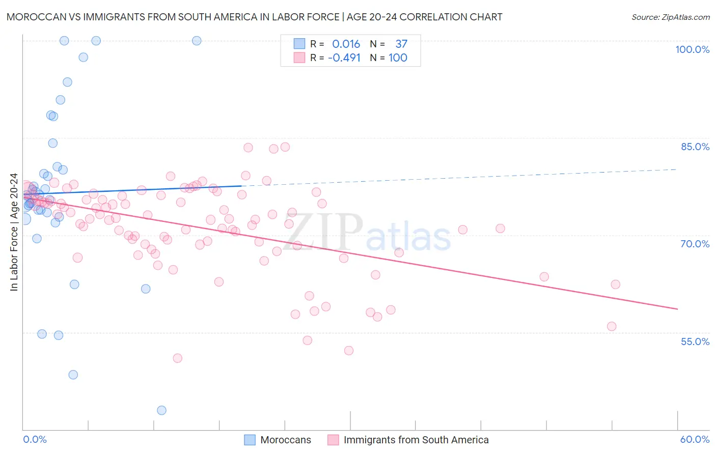 Moroccan vs Immigrants from South America In Labor Force | Age 20-24