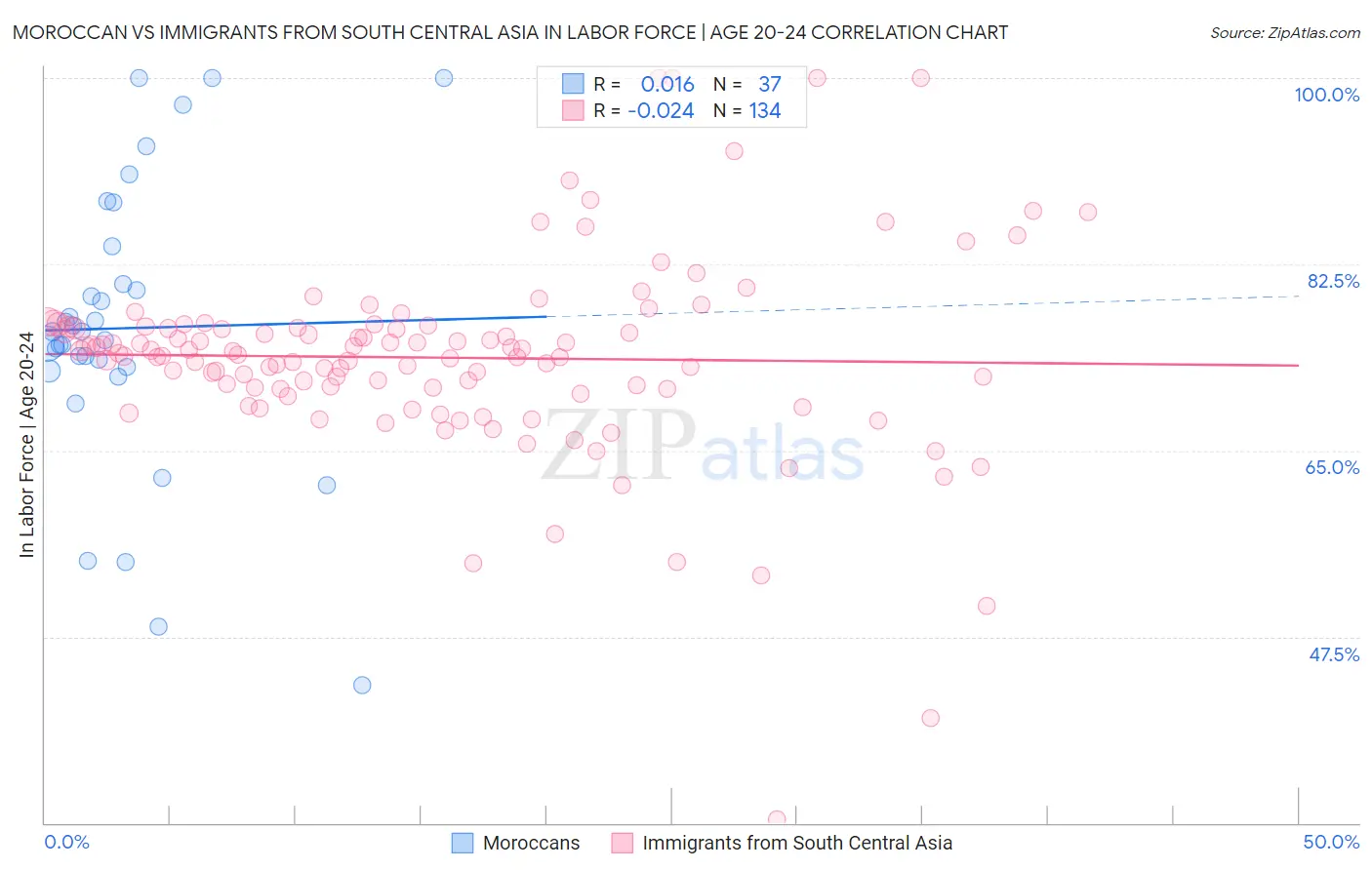 Moroccan vs Immigrants from South Central Asia In Labor Force | Age 20-24