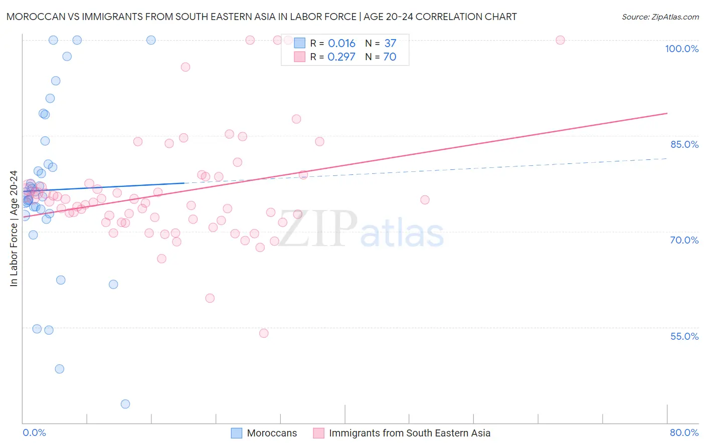 Moroccan vs Immigrants from South Eastern Asia In Labor Force | Age 20-24