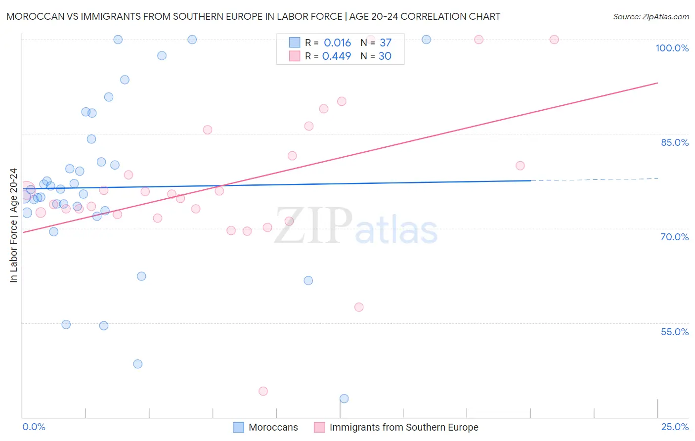 Moroccan vs Immigrants from Southern Europe In Labor Force | Age 20-24