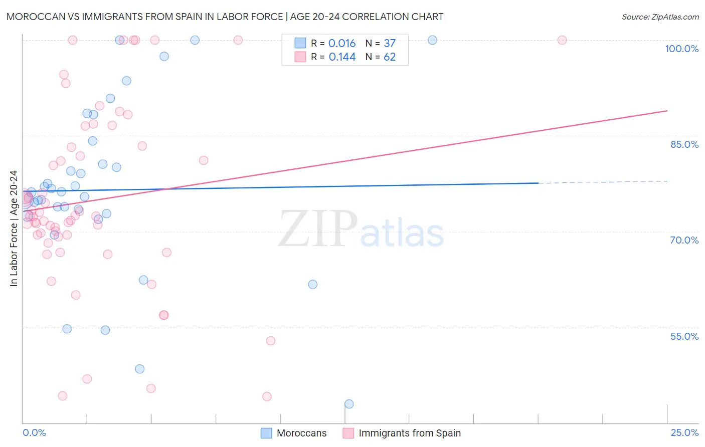 Moroccan vs Immigrants from Spain In Labor Force | Age 20-24