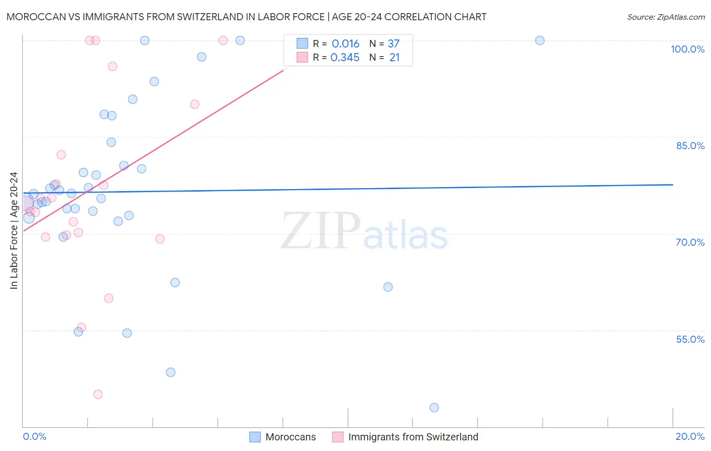Moroccan vs Immigrants from Switzerland In Labor Force | Age 20-24