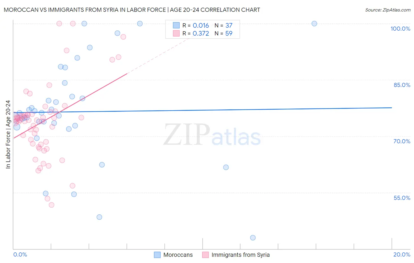 Moroccan vs Immigrants from Syria In Labor Force | Age 20-24