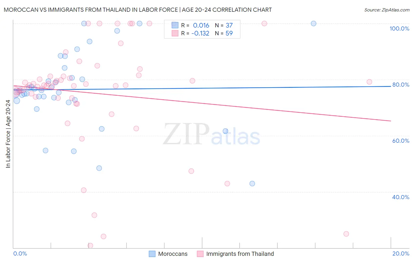 Moroccan vs Immigrants from Thailand In Labor Force | Age 20-24