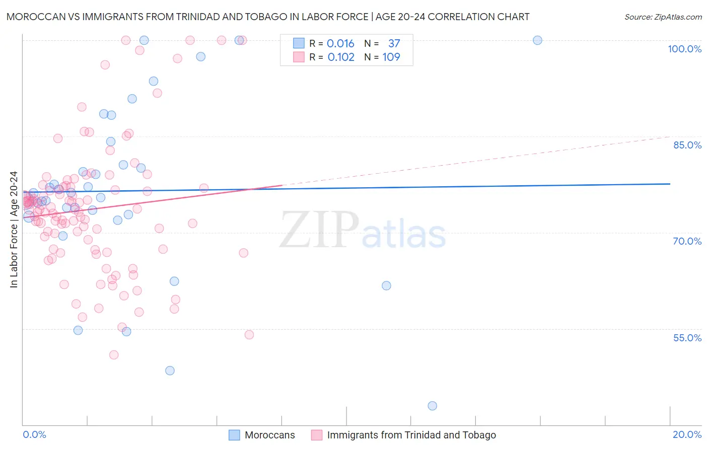 Moroccan vs Immigrants from Trinidad and Tobago In Labor Force | Age 20-24