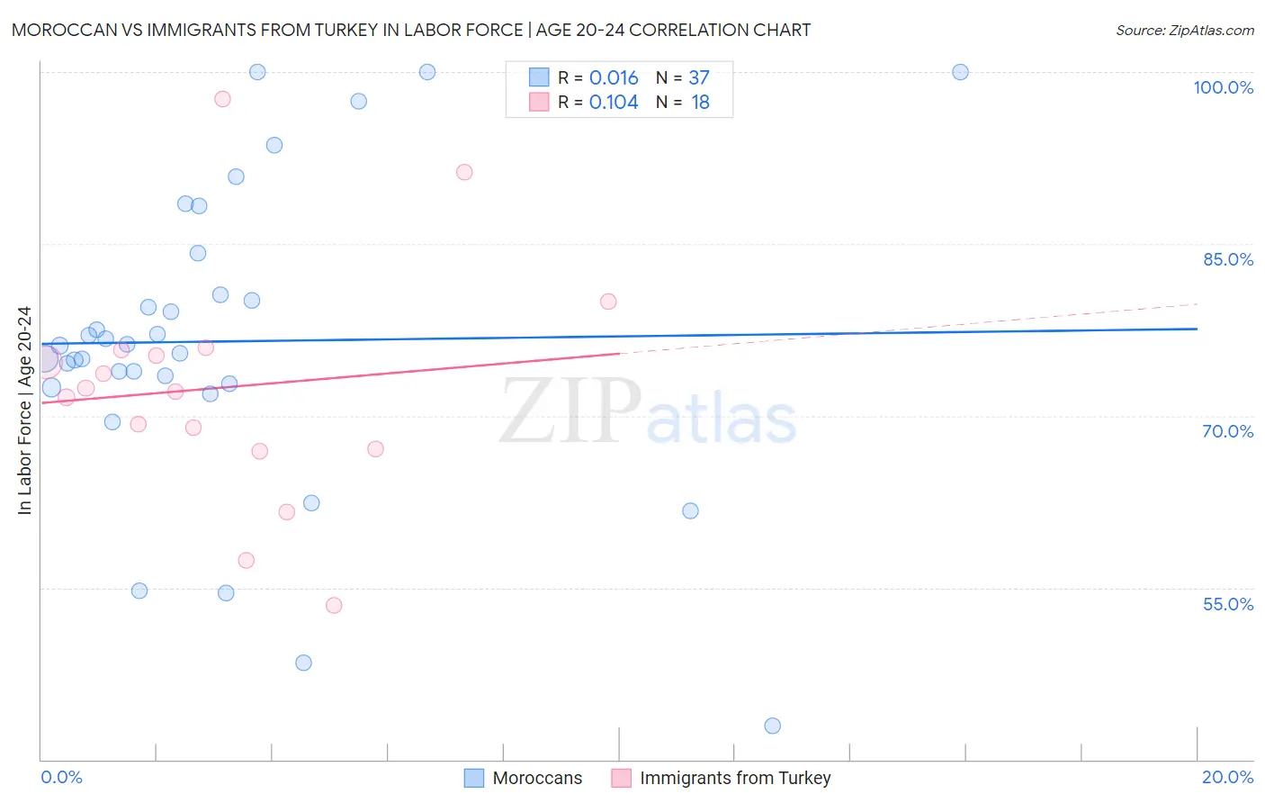 Moroccan vs Immigrants from Turkey In Labor Force | Age 20-24