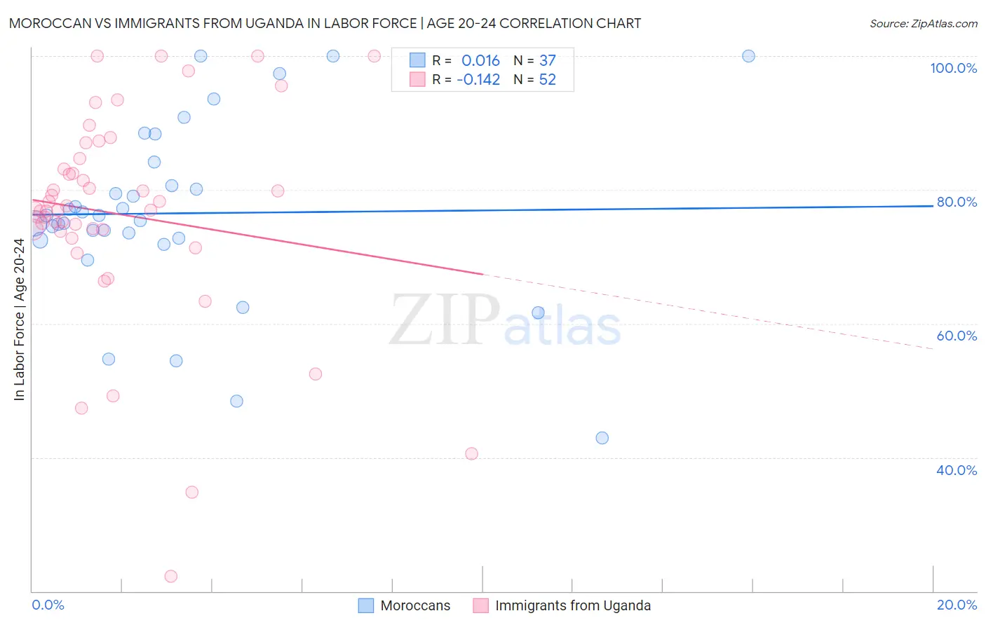 Moroccan vs Immigrants from Uganda In Labor Force | Age 20-24