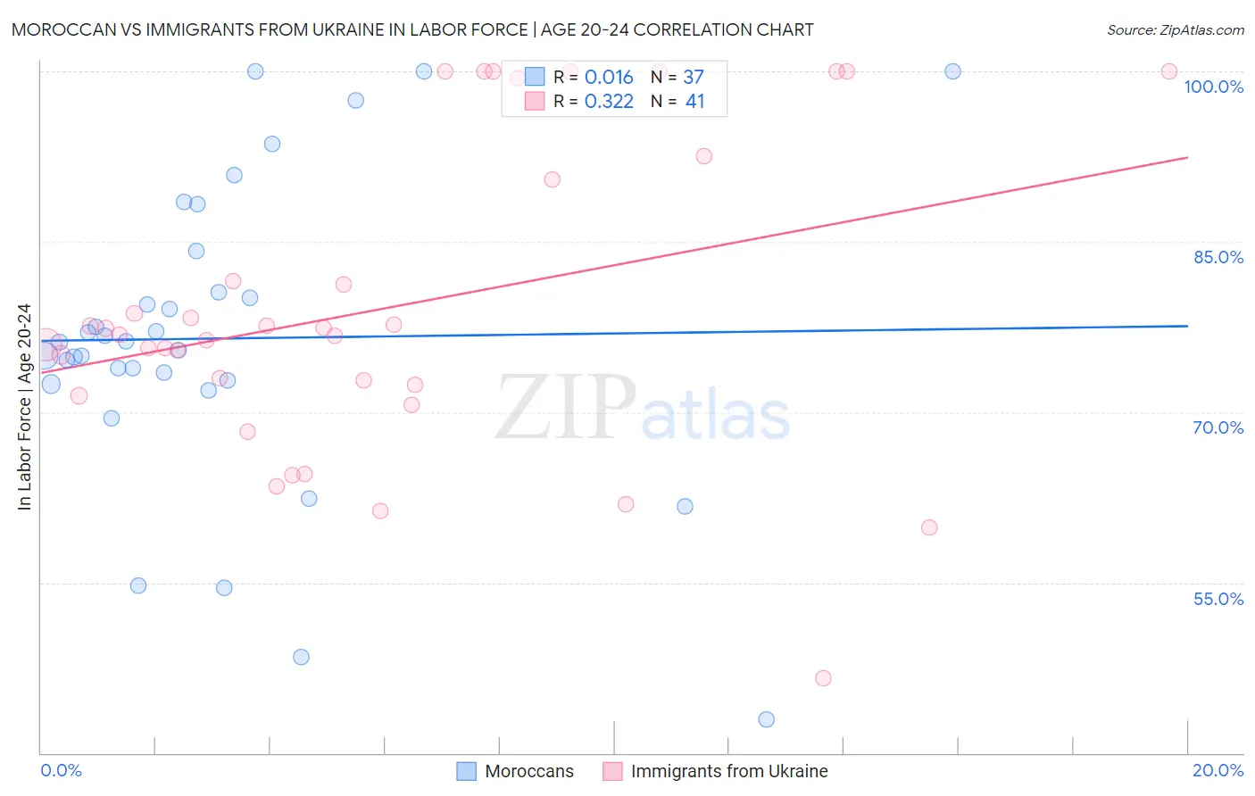 Moroccan vs Immigrants from Ukraine In Labor Force | Age 20-24