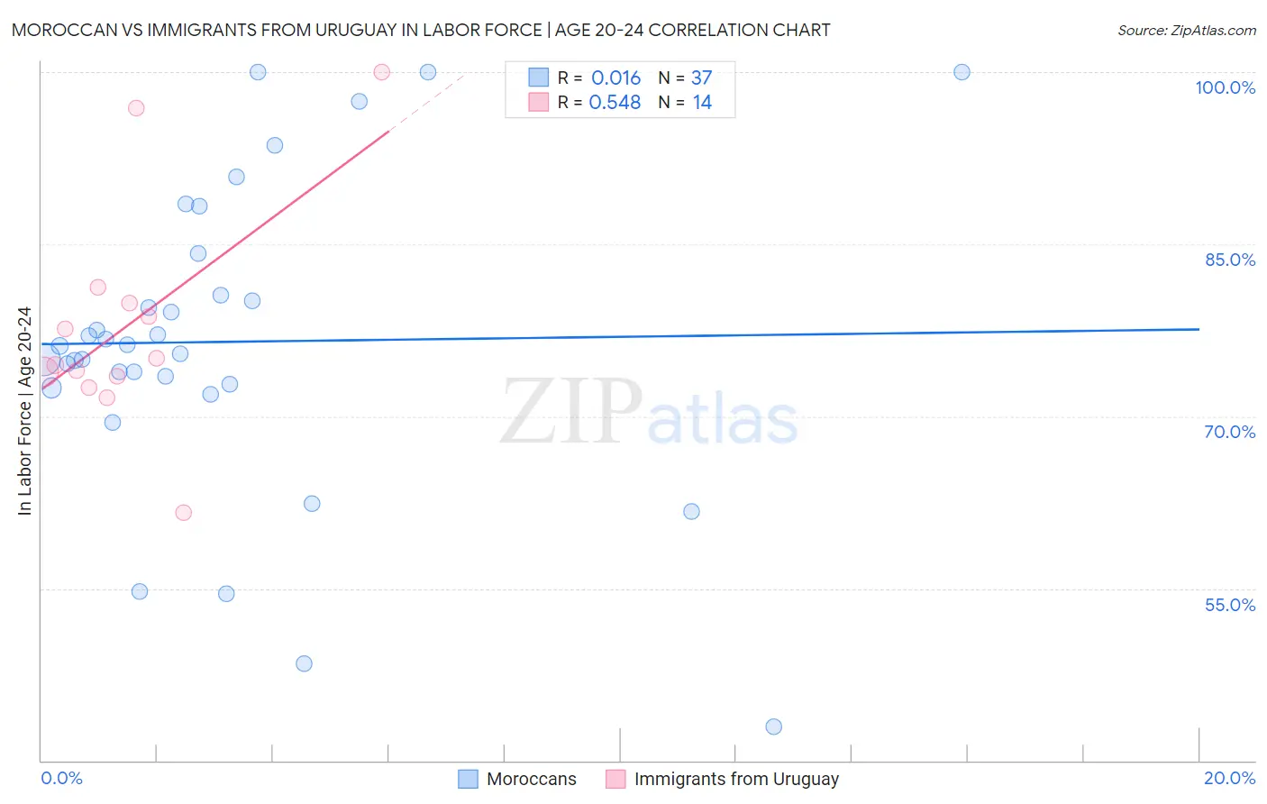 Moroccan vs Immigrants from Uruguay In Labor Force | Age 20-24