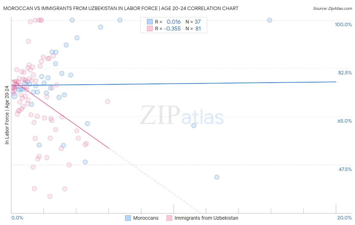 Moroccan vs Immigrants from Uzbekistan In Labor Force | Age 20-24