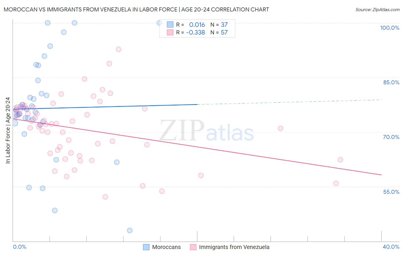 Moroccan vs Immigrants from Venezuela In Labor Force | Age 20-24