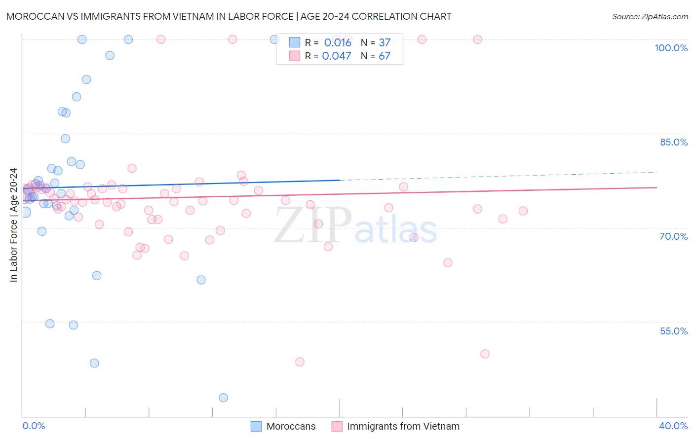 Moroccan vs Immigrants from Vietnam In Labor Force | Age 20-24