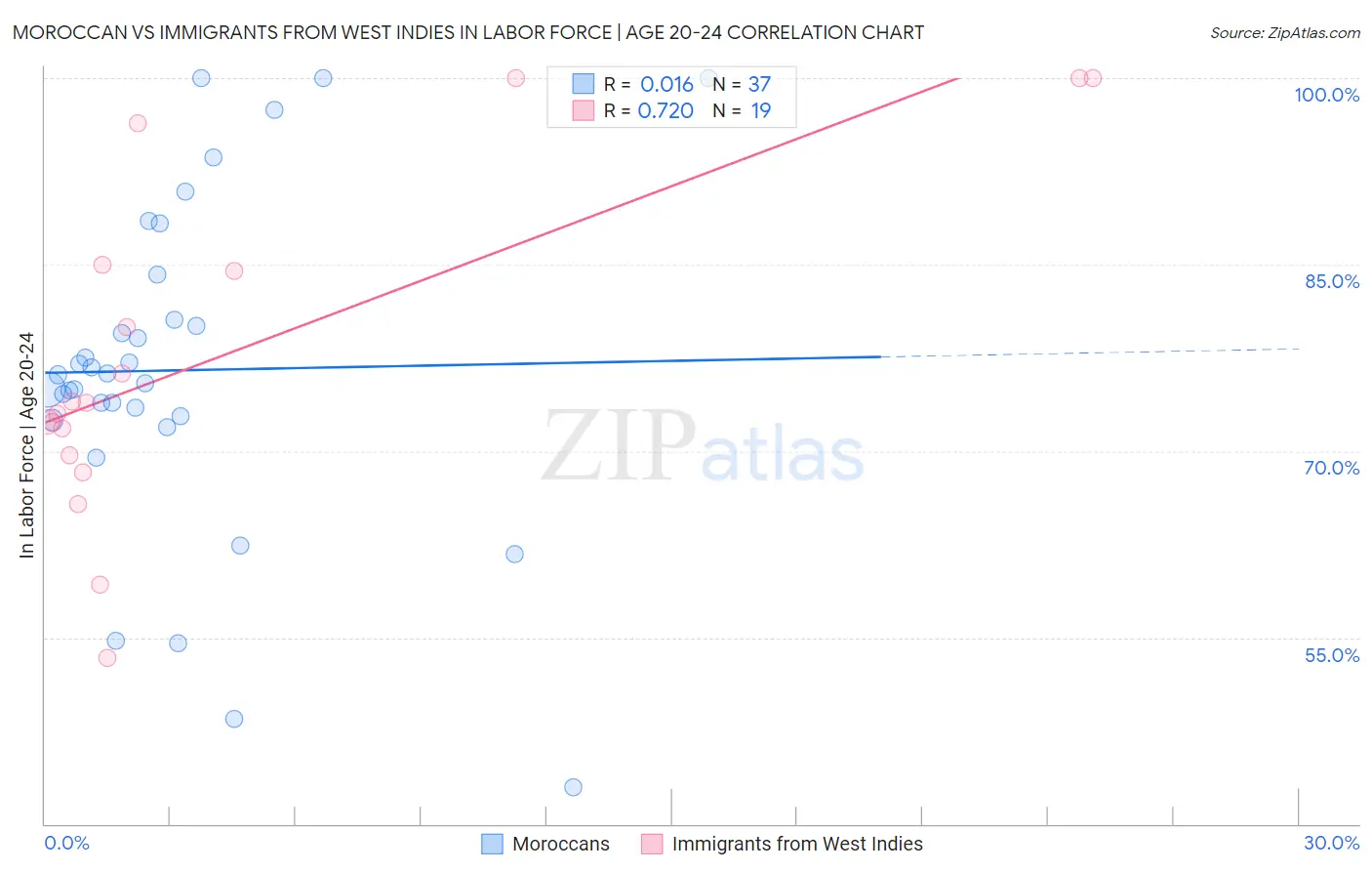 Moroccan vs Immigrants from West Indies In Labor Force | Age 20-24