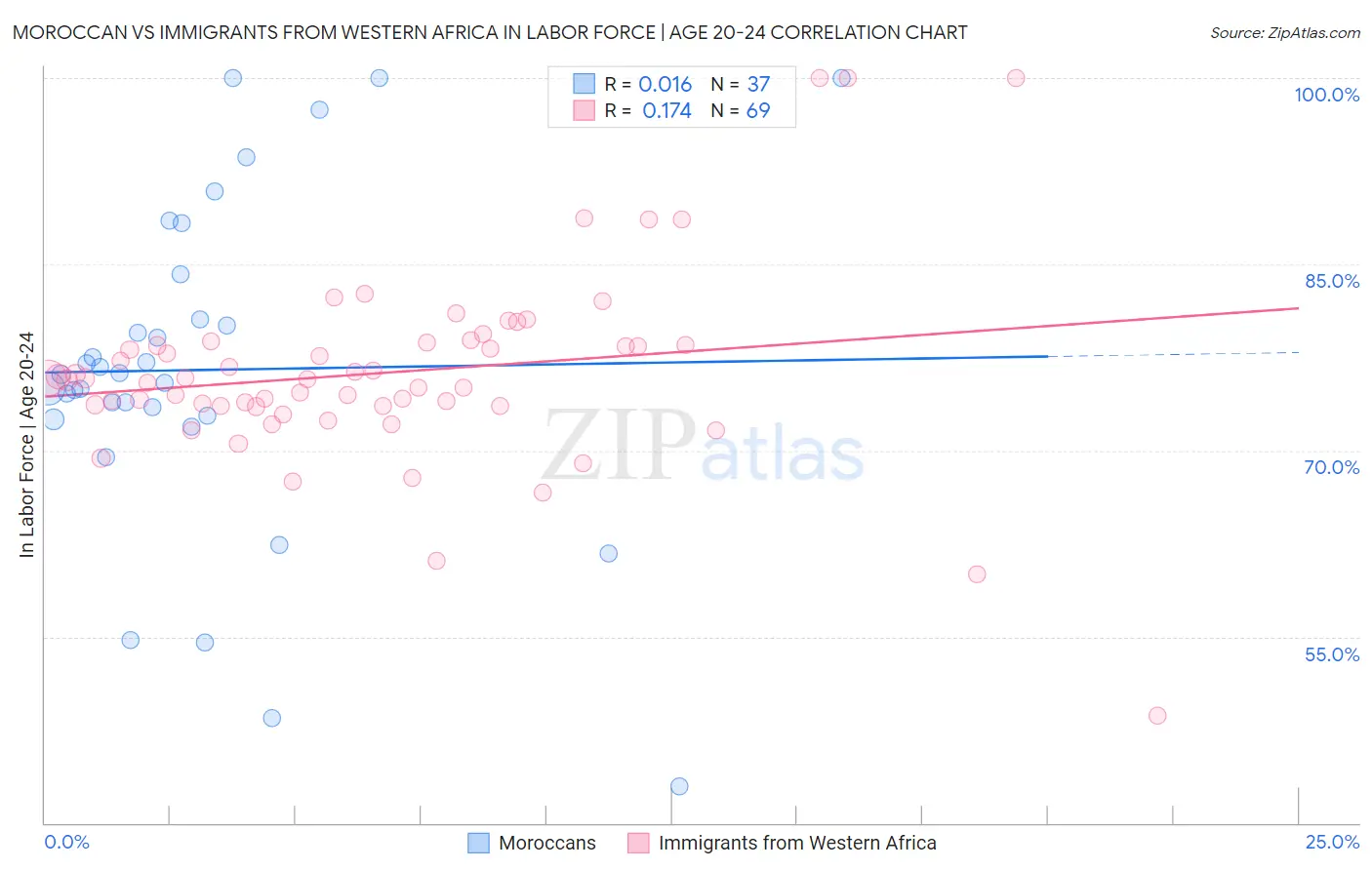 Moroccan vs Immigrants from Western Africa In Labor Force | Age 20-24