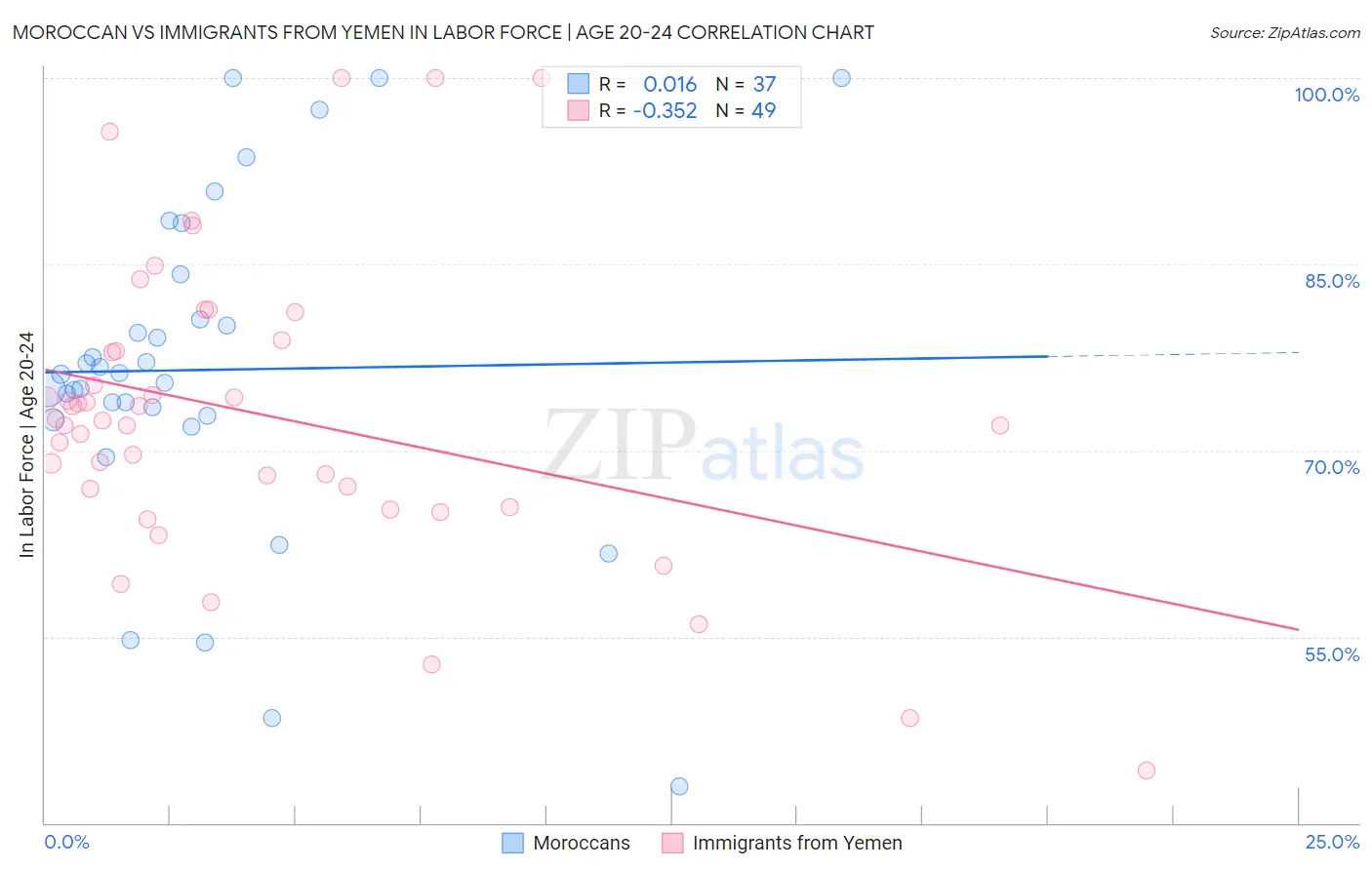 Moroccan vs Immigrants from Yemen In Labor Force | Age 20-24