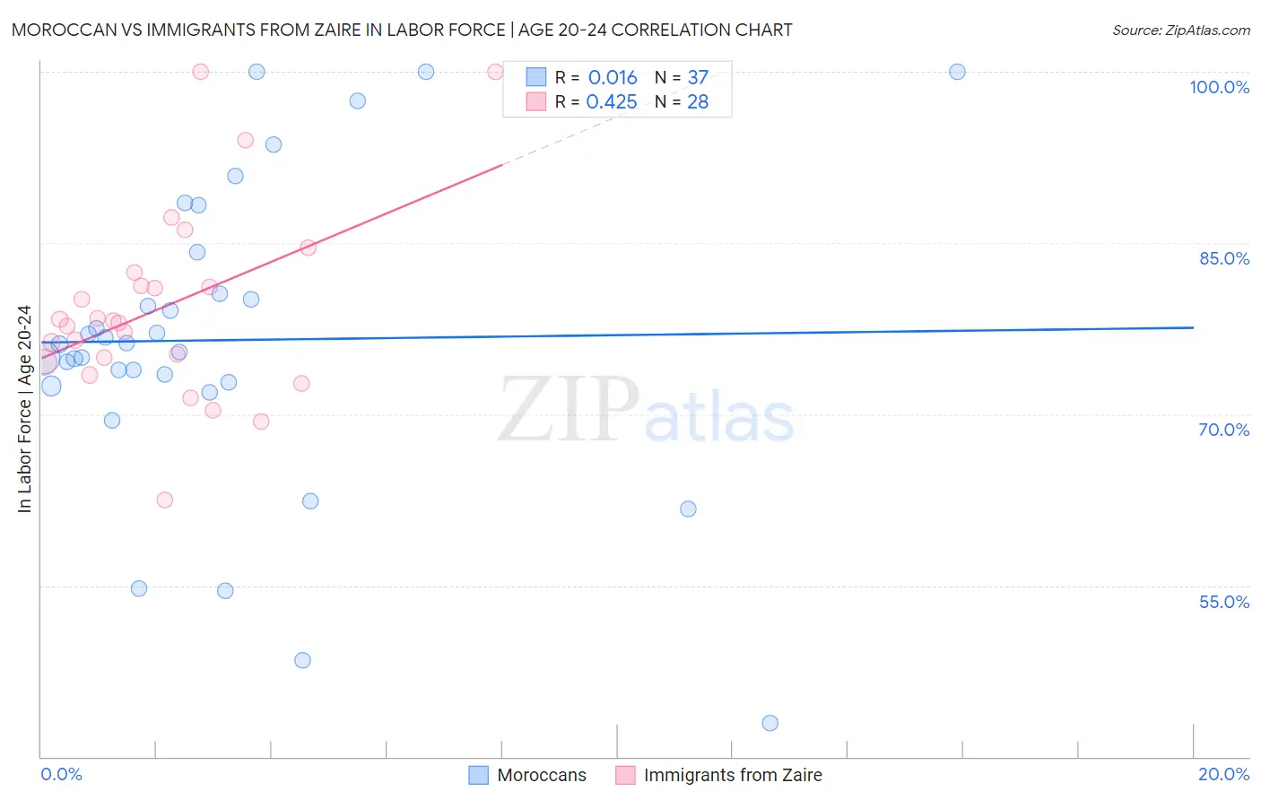 Moroccan vs Immigrants from Zaire In Labor Force | Age 20-24