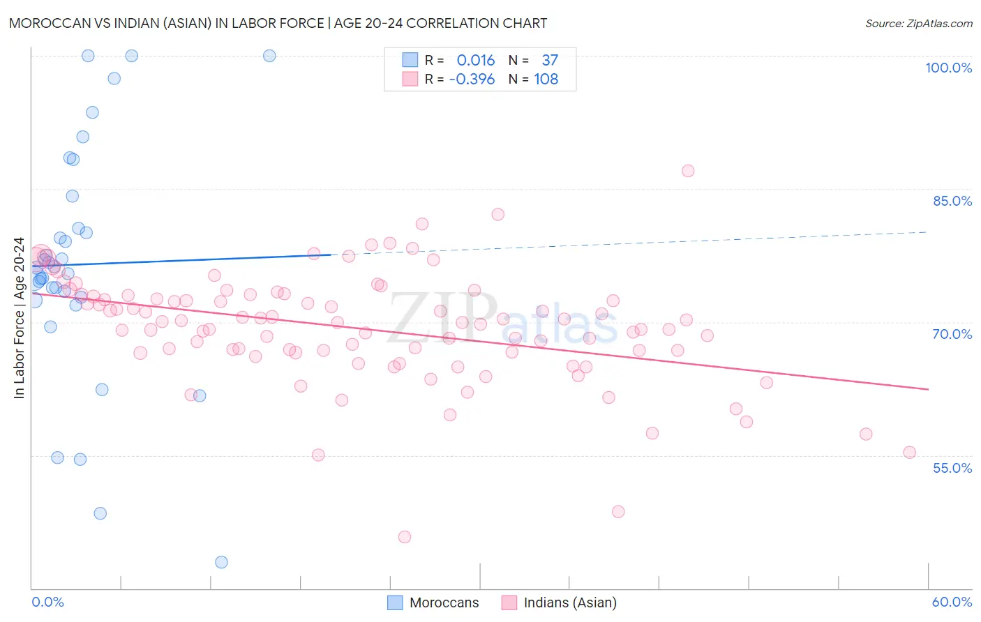 Moroccan vs Indian (Asian) In Labor Force | Age 20-24