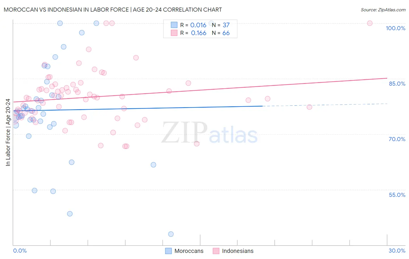 Moroccan vs Indonesian In Labor Force | Age 20-24