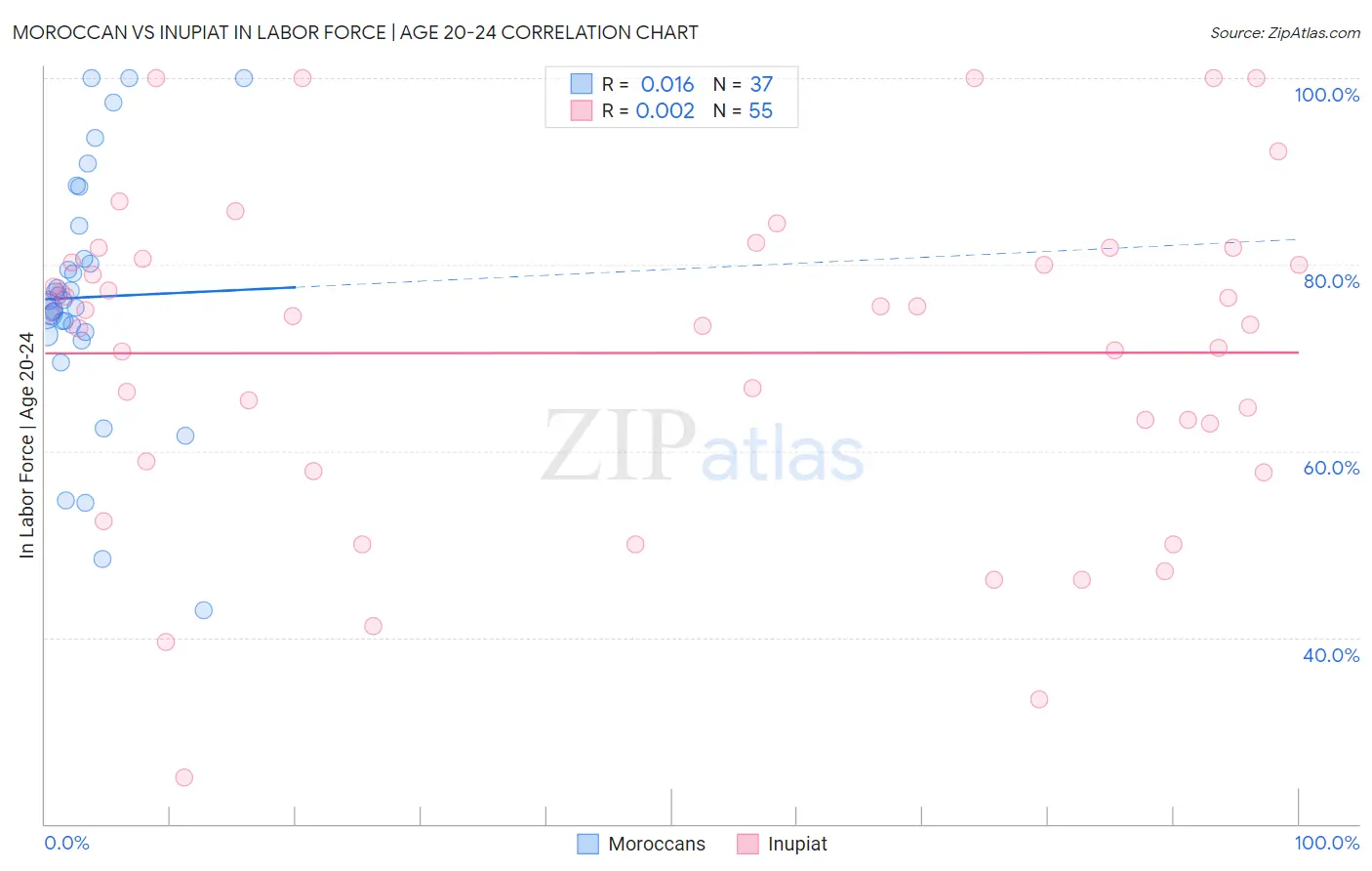 Moroccan vs Inupiat In Labor Force | Age 20-24