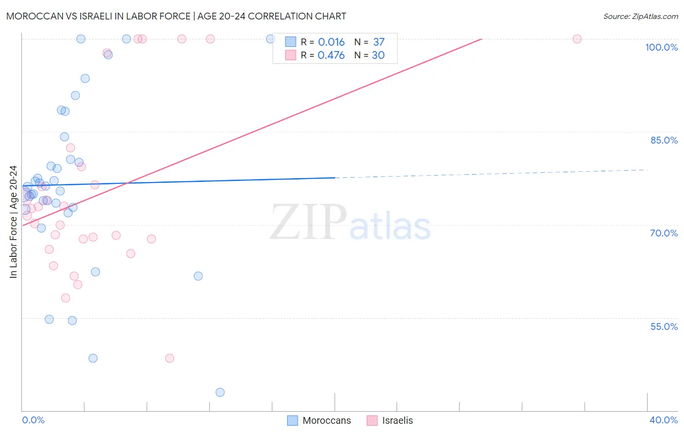 Moroccan vs Israeli In Labor Force | Age 20-24