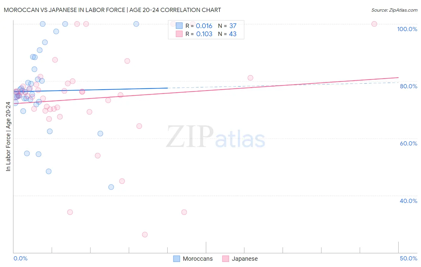 Moroccan vs Japanese In Labor Force | Age 20-24
