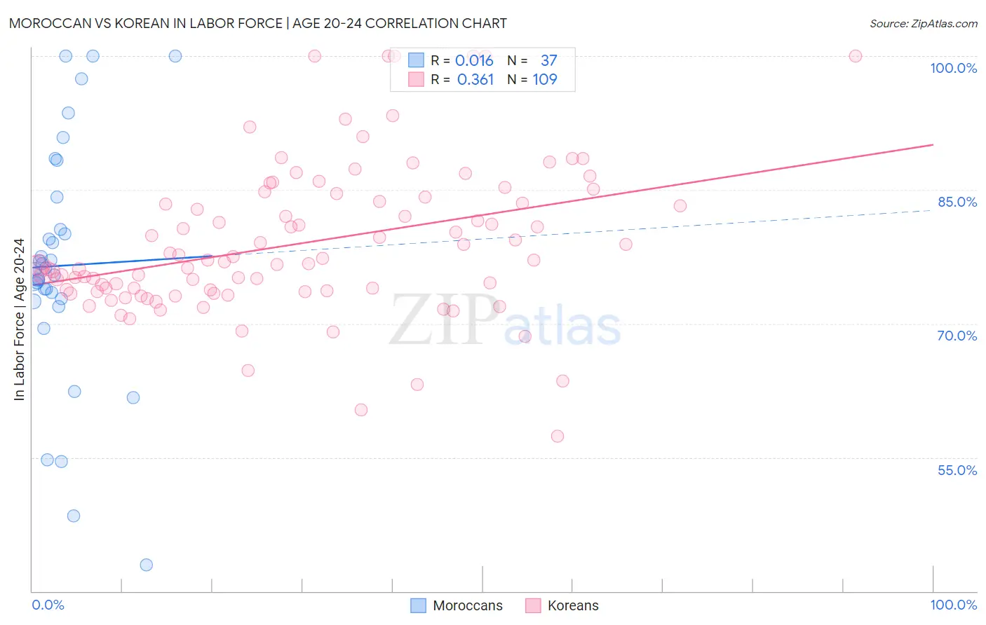 Moroccan vs Korean In Labor Force | Age 20-24