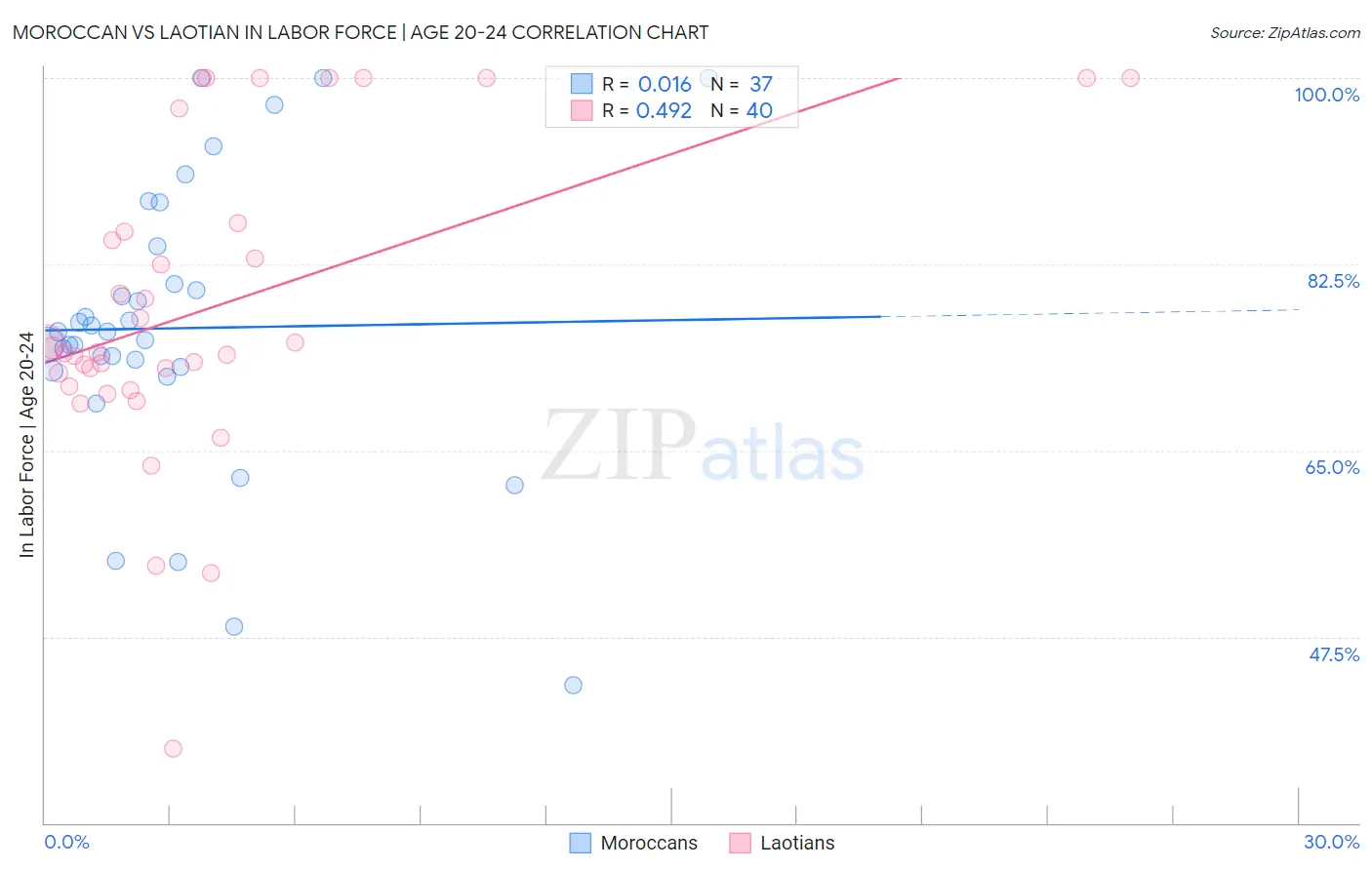 Moroccan vs Laotian In Labor Force | Age 20-24