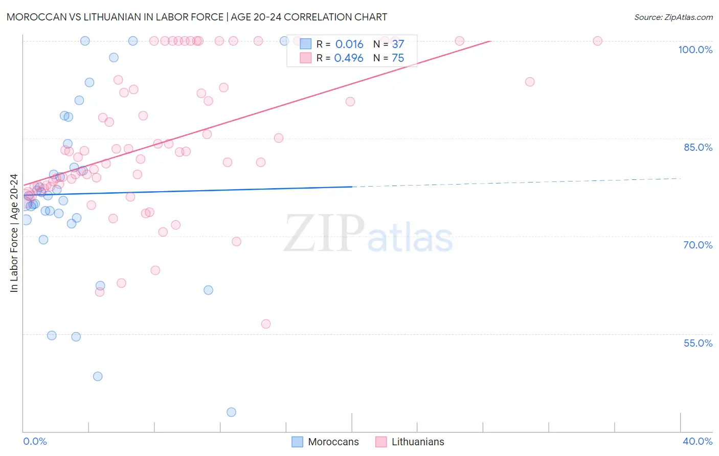 Moroccan vs Lithuanian In Labor Force | Age 20-24