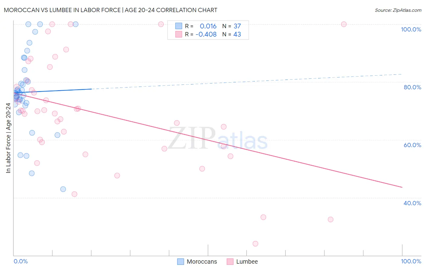 Moroccan vs Lumbee In Labor Force | Age 20-24