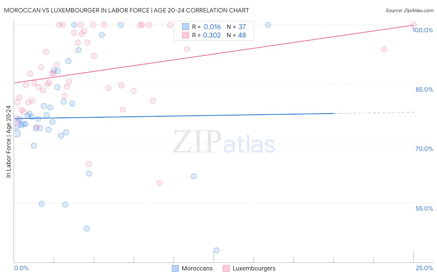 Moroccan vs Luxembourger In Labor Force | Age 20-24